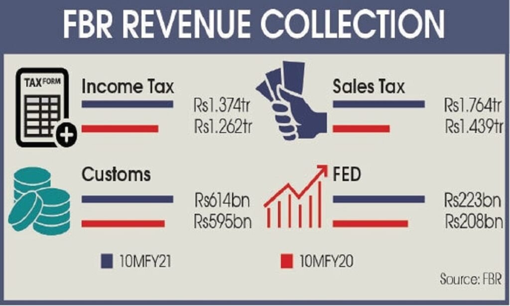 Another Sign of Eco Recovery: FBR surpasses Tax collection target by Rs 34bn in April