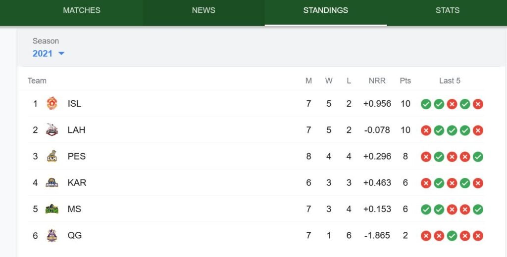 Quetta Out Multan In: PSL Power Show is On in Abu Dhabi