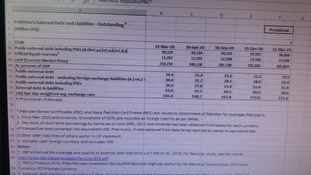 Pakistan Crossing Another Mark: GDP Pak Crosses $ 305 Bln in FY 21 again, NEC Targets 4.8% growth For FY22