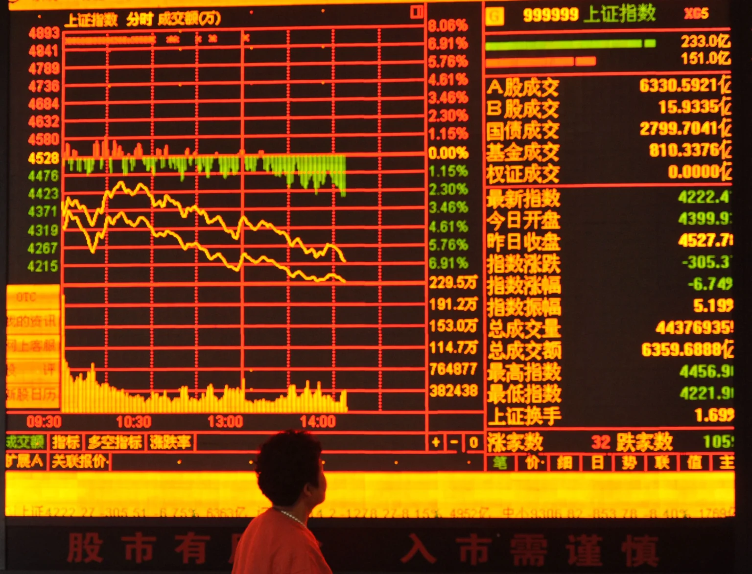 China stocks follow lower global rivals as recession worries increase