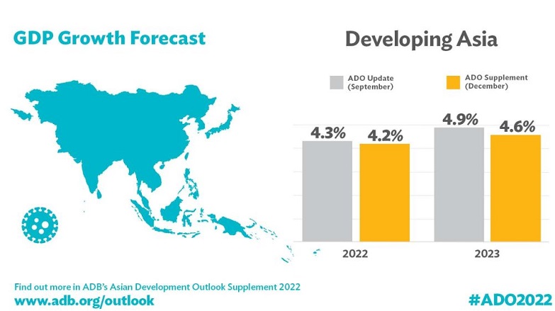 ADB Lowers Asia's Economic Growth To 4.2% Due To Multiple Factors | The ...