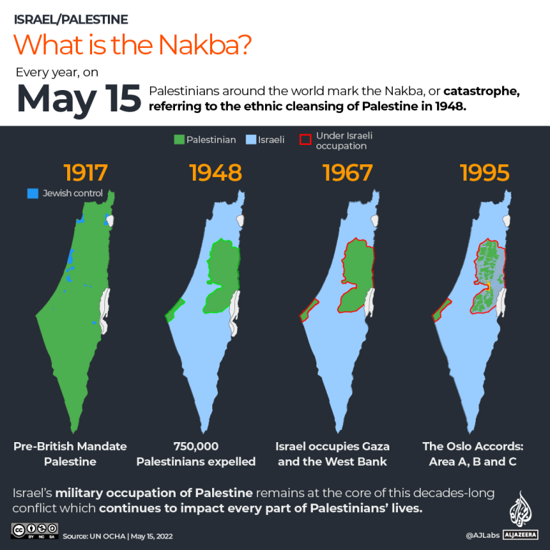 Over 750,000 Palestinians were compelled to flee from their homes and lands by Zionist military troops, who also took control of 78% of historic Palestine. 