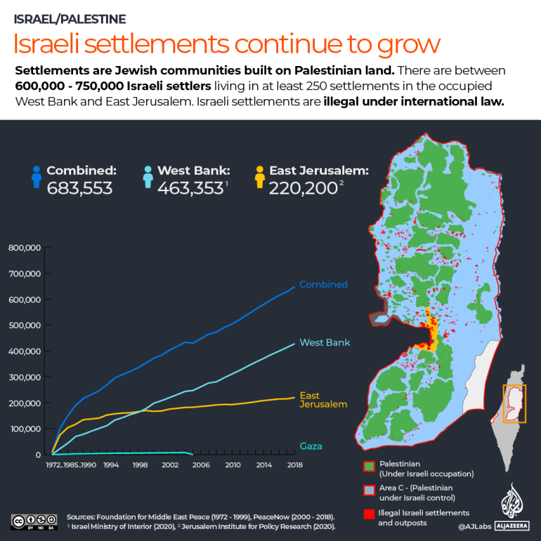 Israeli Settlements Continue to Grow