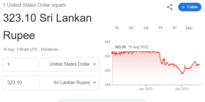 Sri Lankan Rupee recovers to 323 after IMF deal, Pak Rupee sinks to 298