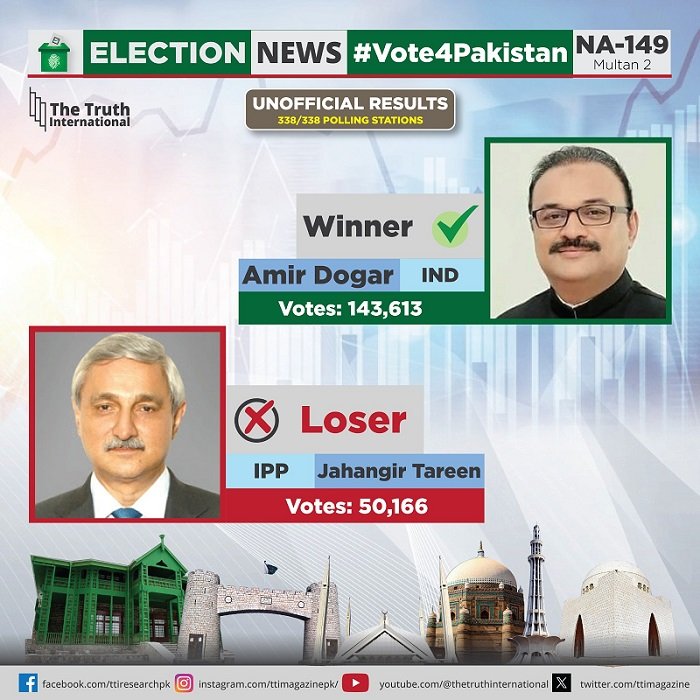 Jahangir Tareen faces defeat in Multan, PTI’s Barrister Gohar wins NA seat in KP