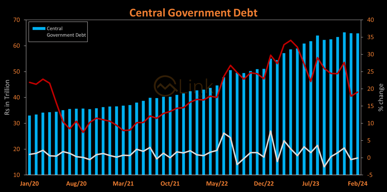 Government’s domestic debt and liabilities surged by 24.19% year-on-year to reach Rs43.16 trillion in February