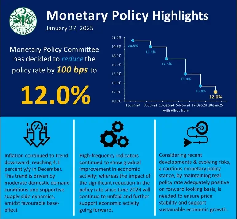 State Bank of Pakistan Cuts Key Policy Rate for the Sixth Consecutive Time
