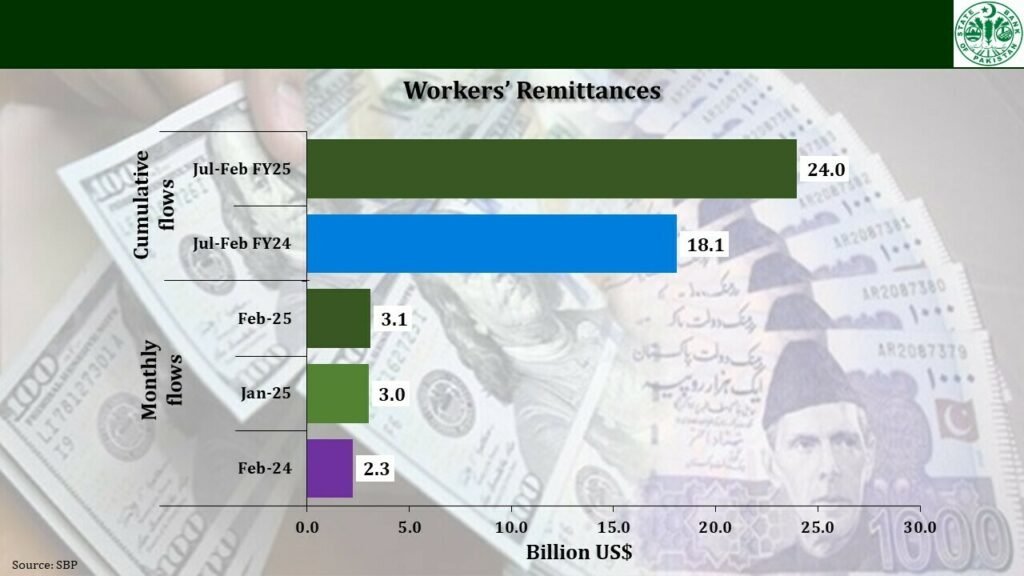 Pakistan’s Remittance Inflow Reaches $3.1 Billion in February 2025, Up 3.8% Month-on-Month