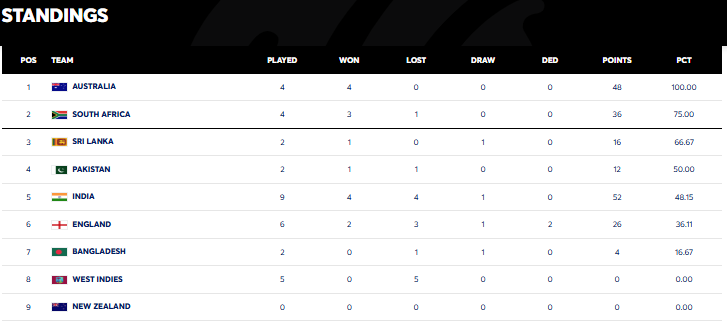 South Africa Crush India to Seal Historic 2-0 Series Win, Rise to No. 2 in WTC 2025–27 WTC 2025–27