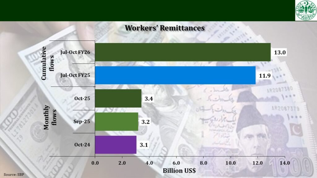 Overseas Remittances Hit $3.42 Billion in October 2025 Pakistan’s remittances rise 11.9% year-on-year to $3.42 billion in October 2025, led by strong Gulf and Western inflows.