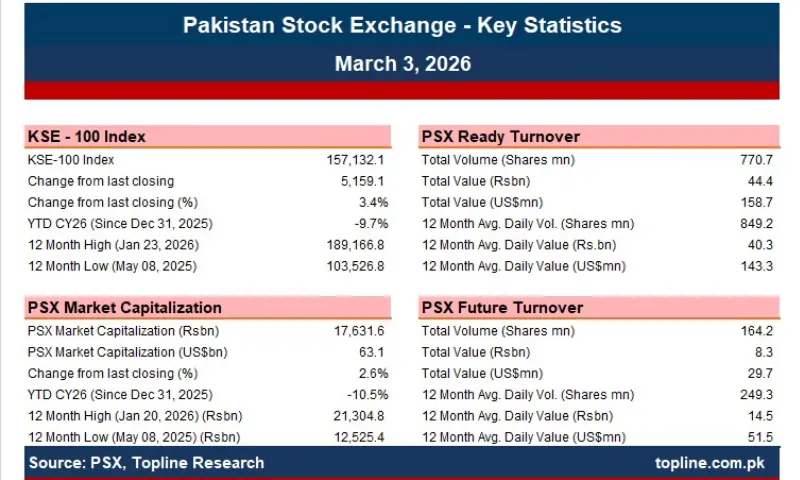 KSE-100 rallies over 5,000 points after Monday’s largest single-session decline