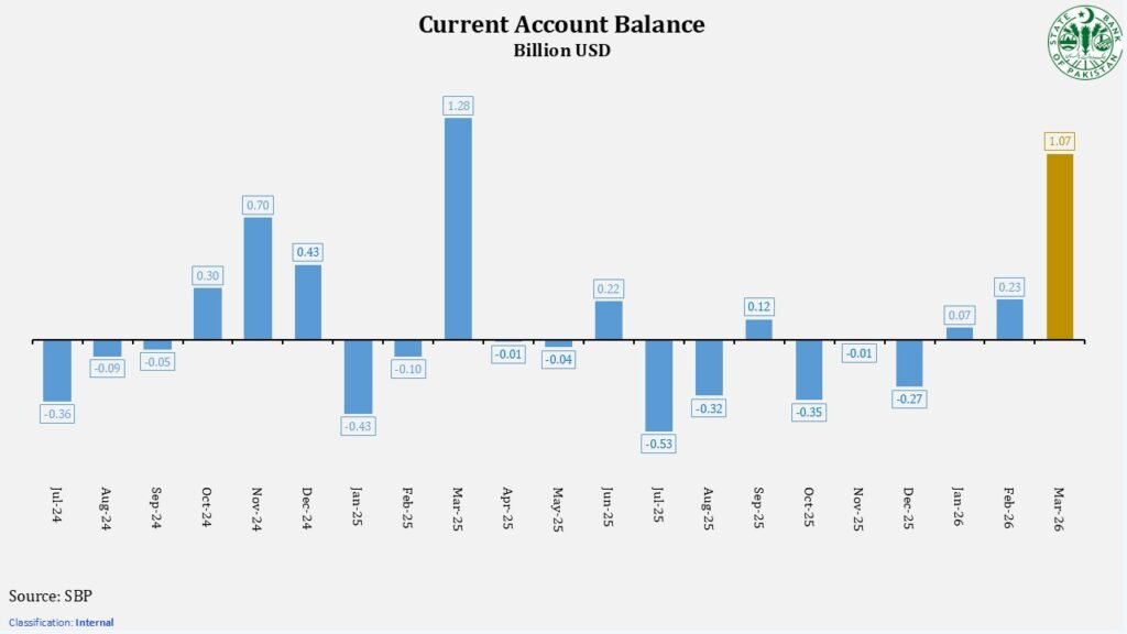 Pakistan posts over $1 billion current account surplus in March 2026 Pakistan posts $1.07bn current account surplus in March, but 9-month trend weakens sharply