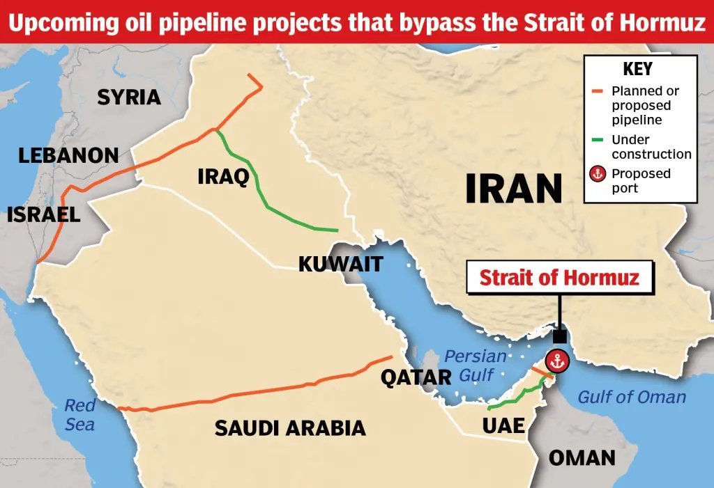 Gulf states accelerate pipeline projects to reduce reliance on Strait of Hormuz