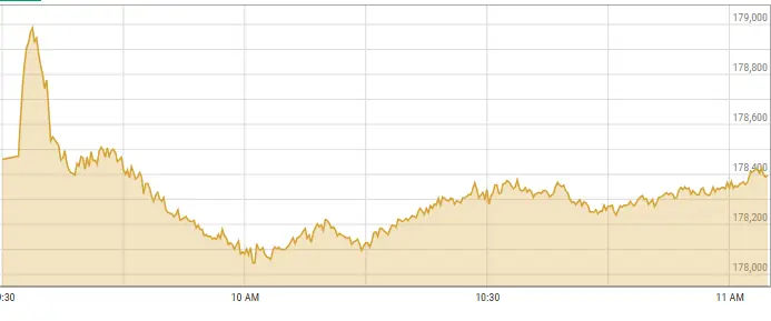 A Fresh Wave of Buying Sends PSX Sharply Higher